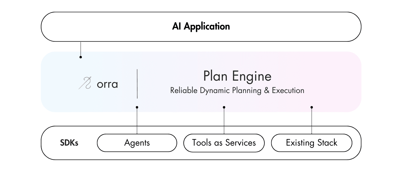 Orra architecture diagram showing how Orra connects SDKs, agents, and tools to power robust AI applications